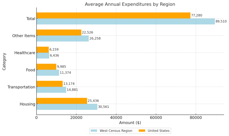 Average Annual Expenditures By Region Chart - West Census Region vs U.S. average