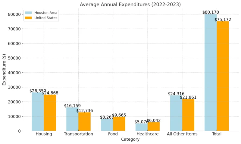 Average Annual Expenditures Chart - Houston Area vs United States (2022-2023)