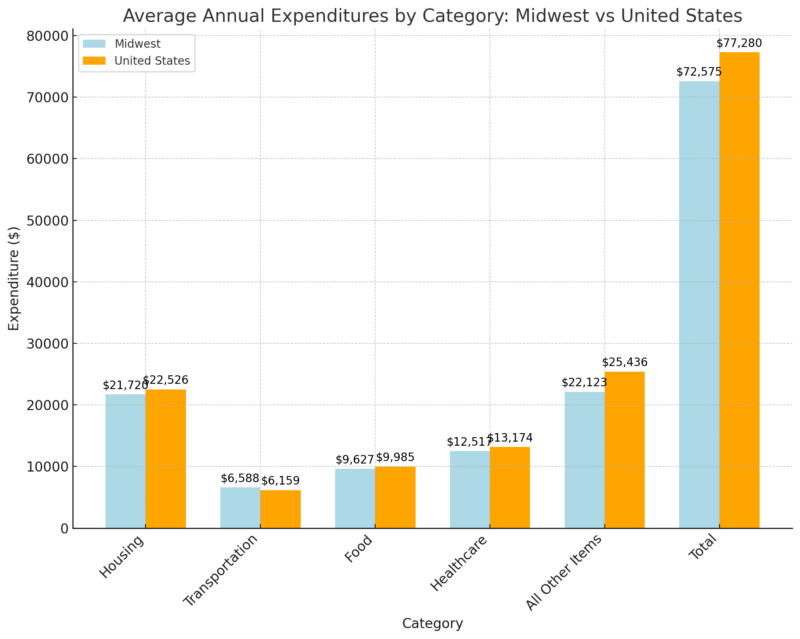 Average Annual Expenditures by Category Chart - Midwest vs United States