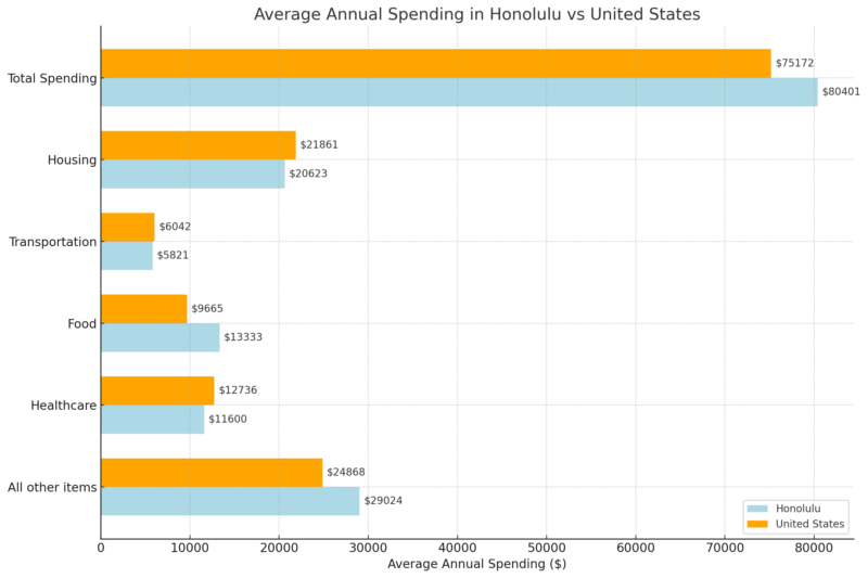 Average Annual Spending In Honolulu Vs United States Chart