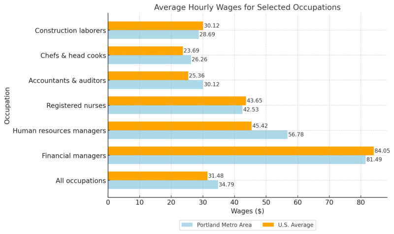 Average Hourly Wages For Selected Occupations Chart - West Census Region vs U.S. average