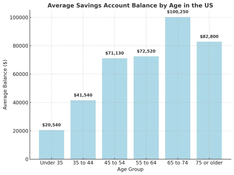 Average Savings Account Balance By Age In The US Chart