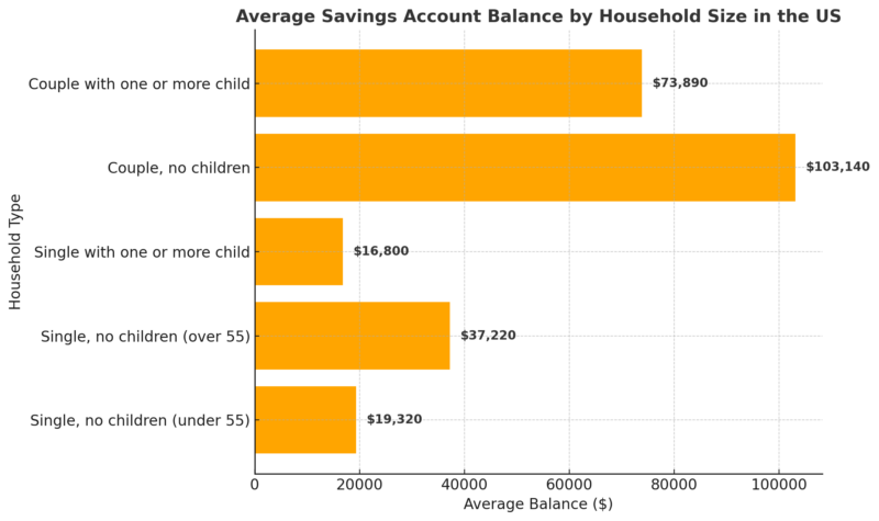 Average Savings Account Balance By Household Size In The US Chart