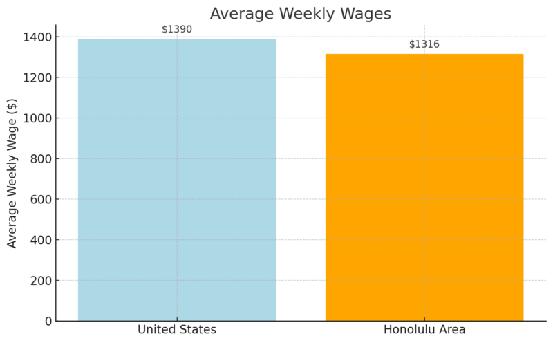 Average Weekly Wages Chart - US vs Honolulu Area