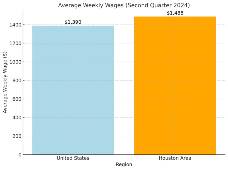 Average Weekly Wages Chart - United States vs Houston Area (Second Quarter 2024)