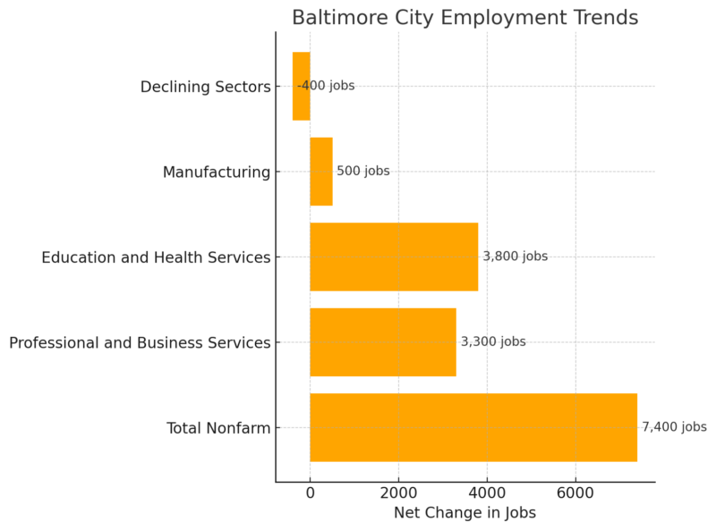 Baltimore City Employment Trends Chart