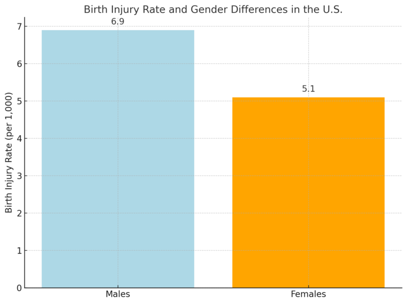 Birth Injury Rate And Gender Differences In The U.S. Chart