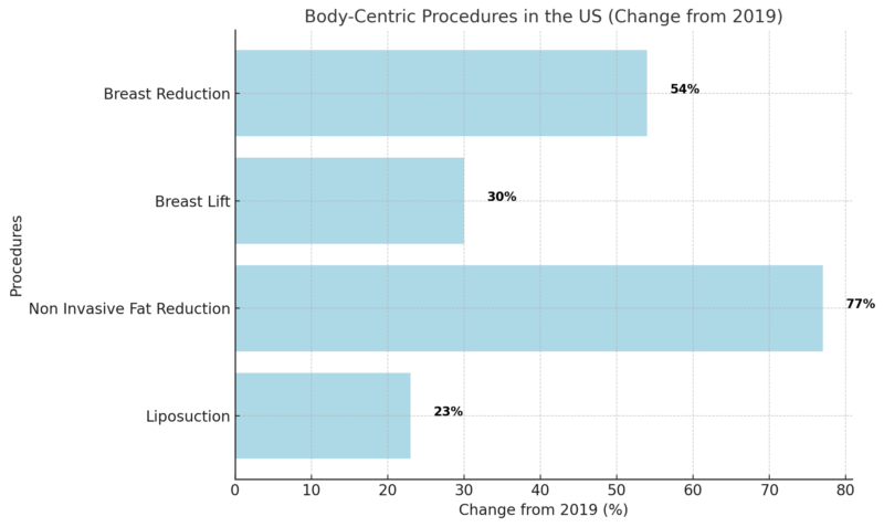 Body-Centric Procedures In The US Chart (Change From 2019)