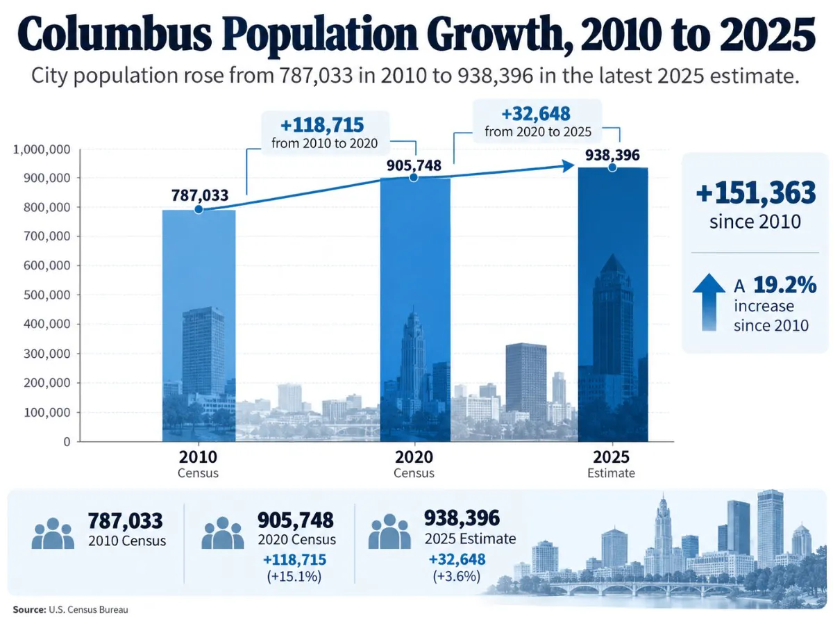 Columbus Population Growth Over Years