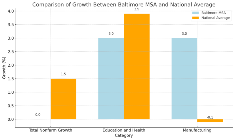 Comparison of Growth Between Baltimore MSA and National Average Chart