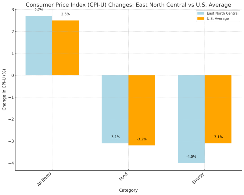 Consumer Price Index (CPI-U) Changes Chart - East North Central vs U.S. Average