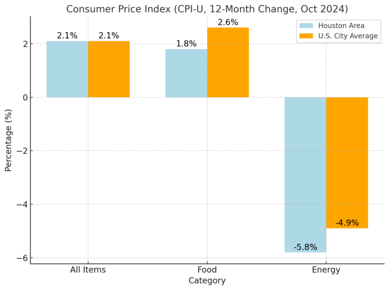 Consumer Price Index Chart - Houston Area vs US City Average (CPI-U, 12-Month Change, Oct 2024)