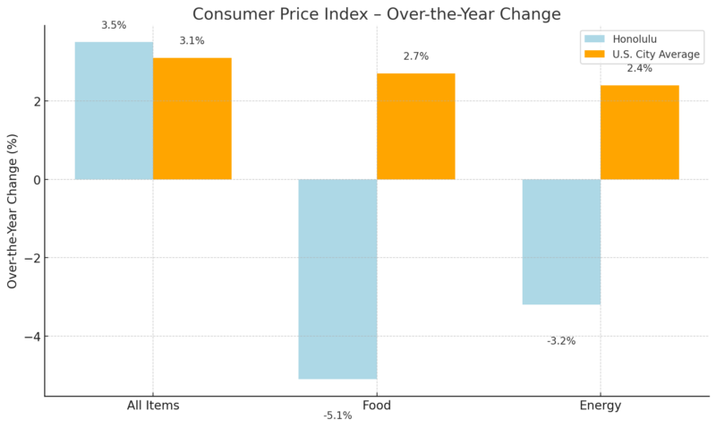 Consumer Price Index for Honolulu and the US Average Chart