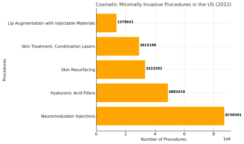 Cosmetic Minimally Invasive Procedures In The US Chart (2022)