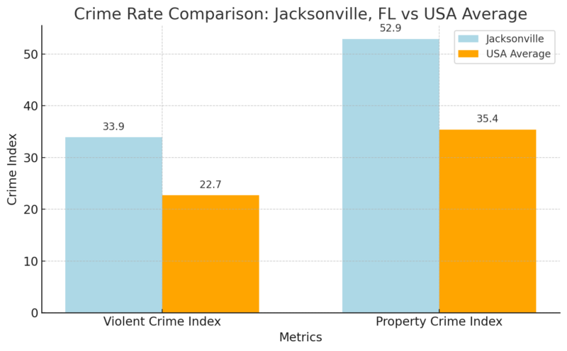 Crime Rate Comparison Chart - Jacksonville, FL vs USA Average