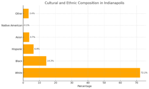 Indianapolis Population 2025 - Key Trends and Projections - North