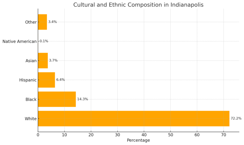 Cultural And Ethnic Composition In Indianapolis Chart