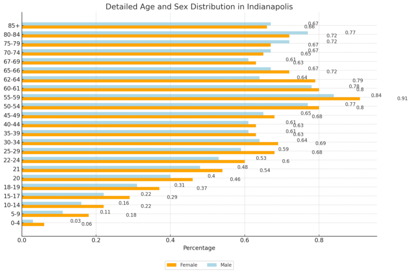 Detailed Age And Sex Distribution In Indianapolis Chart