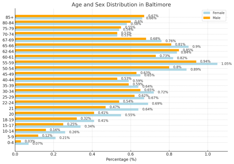 Detailed Age and Sex Distribution in Baltimore Chart