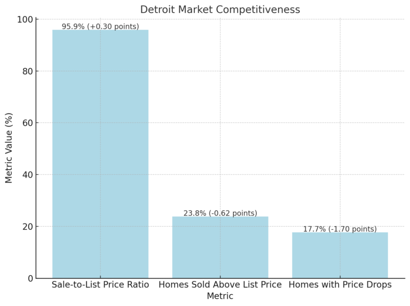 Detroit Market Competitiveness Chart