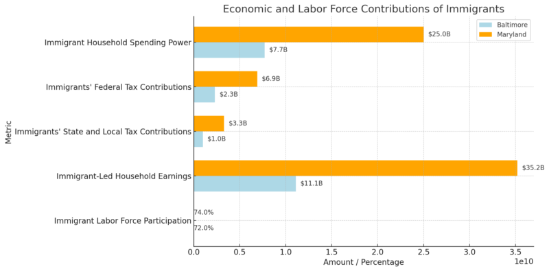 Economic and Labor Force Contributions of Immigrants Chart