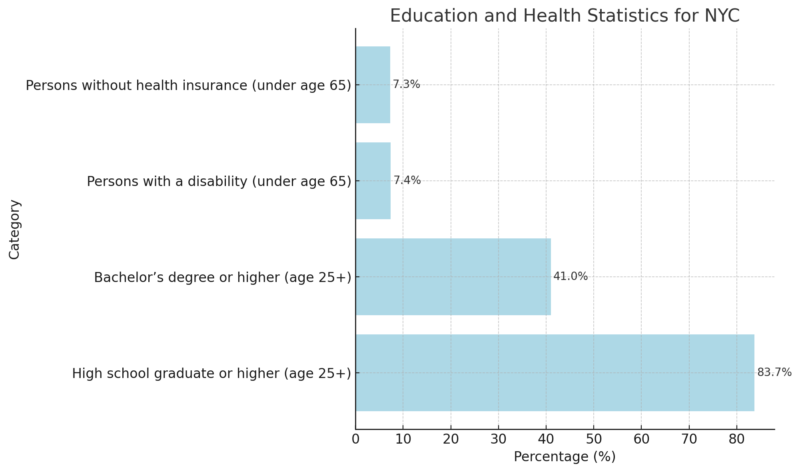 Education And Health Statistics For NYC Chart