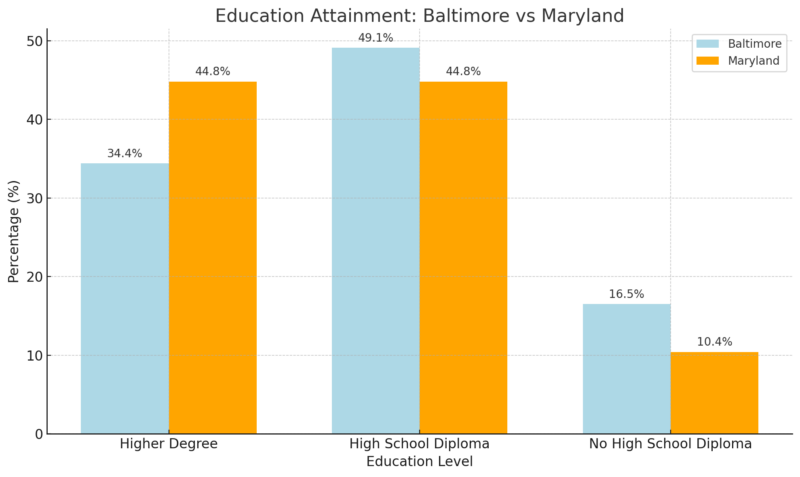 Education Attainment Chart - Baltimore Vs Maryland