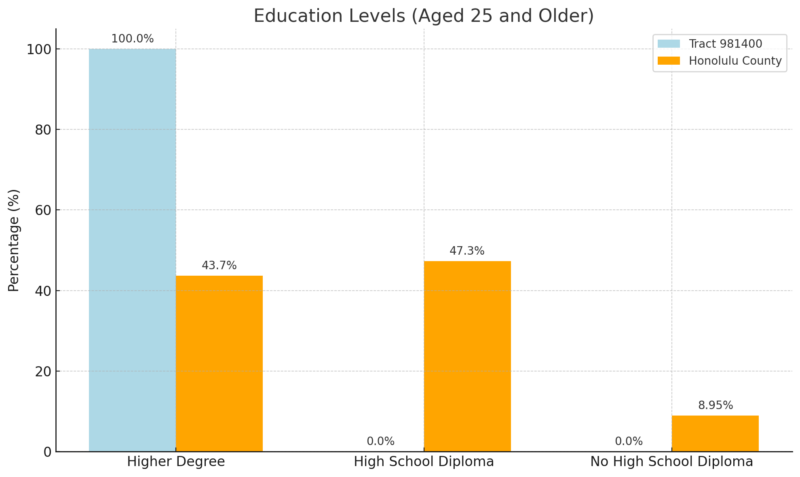 Education Levels Chart (Aged 25 And Older) - Tract 981400 and Honolulu