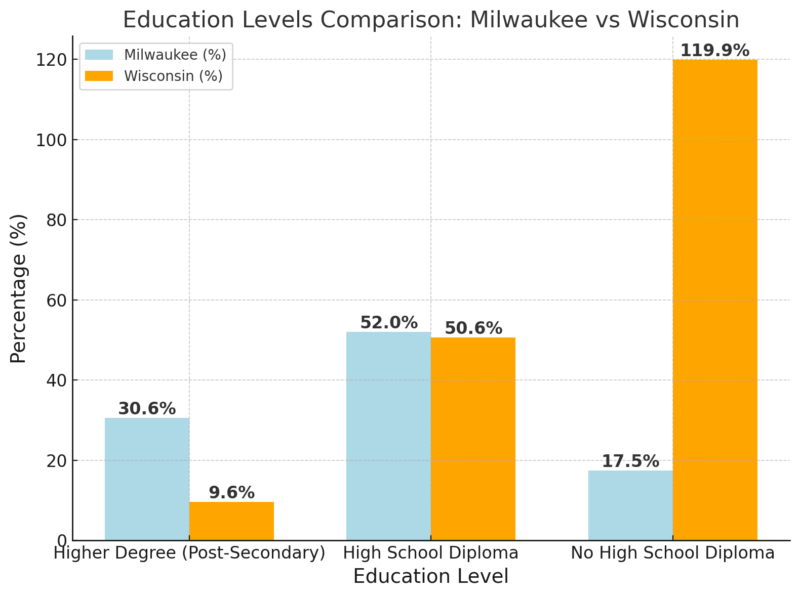 Education Levels Comparison Chart - Milwaukee Vs Wisconsin