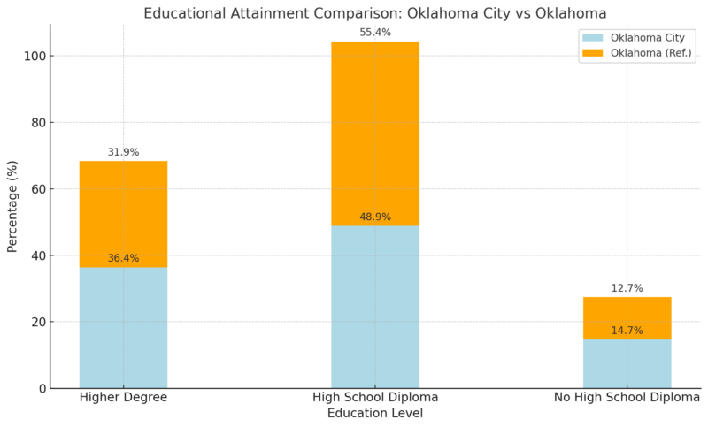 Educational Attainment Comparison Chart - Oklahoma City vs Oklahoma