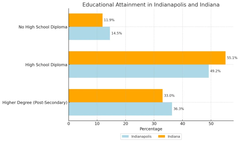 Educational Attainment In Indianapolis And Indiana Chart