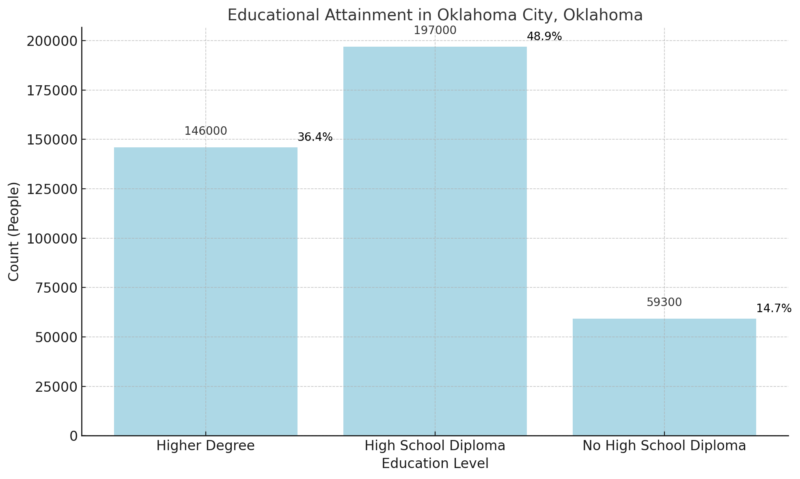 Educational Attainment In Oklahoma City Chart