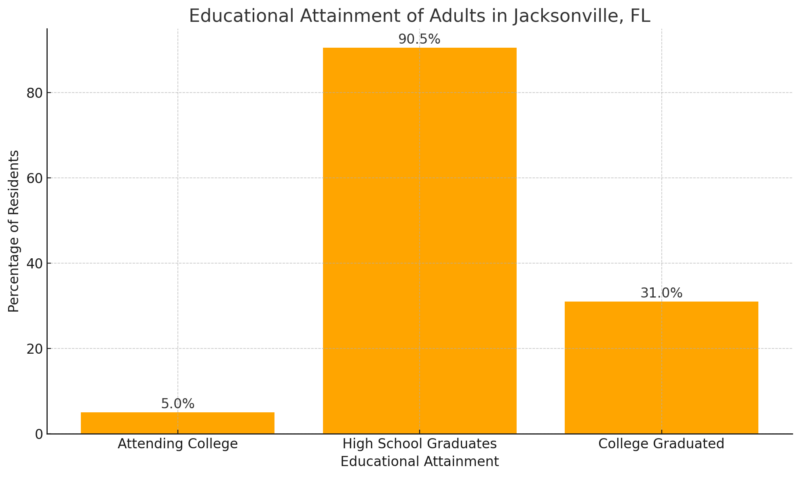 Educational Attainment Of Adults In Jacksonville, FL Chart