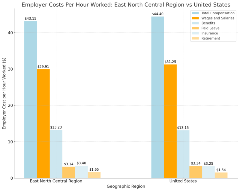 Employer Costs Per Hour Worked Chart - East North Central Region vs United States