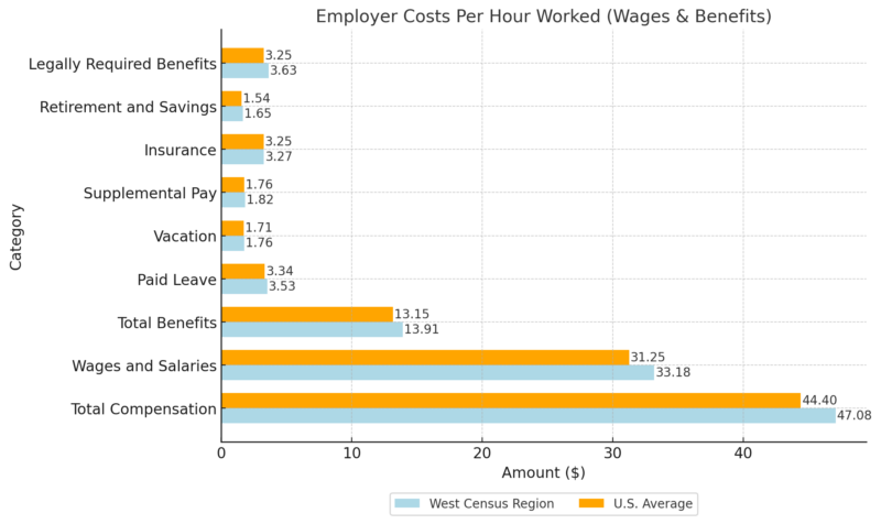 Employer Costs Per Hour Worked Chart (Wages & Benefits)