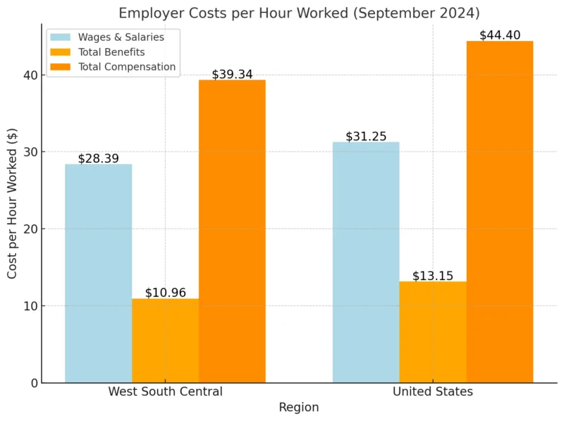 Employer Costs Per Hour Worked Chart - West South Central vs United States (September 2024)