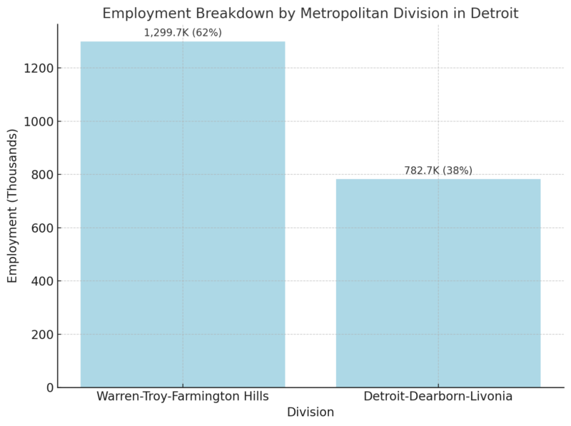 Employment Breakdown by Metropolitan Division in Detroit Chart