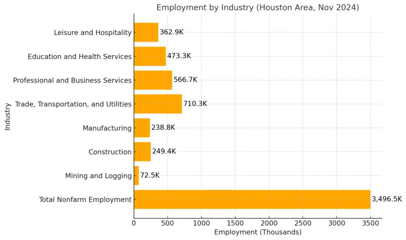 Employment By Industry Chart (Houston Area, Nov 2024)