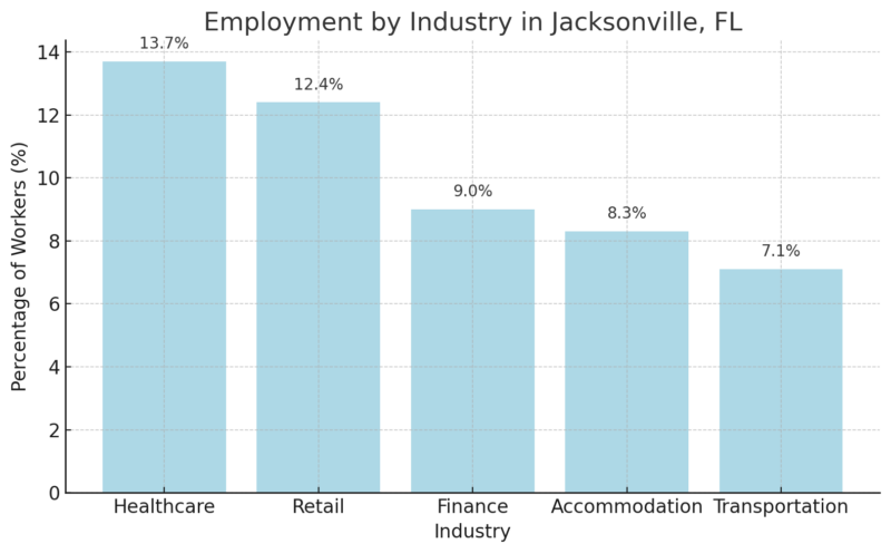 Employment By Industry In Jacksonville Chart