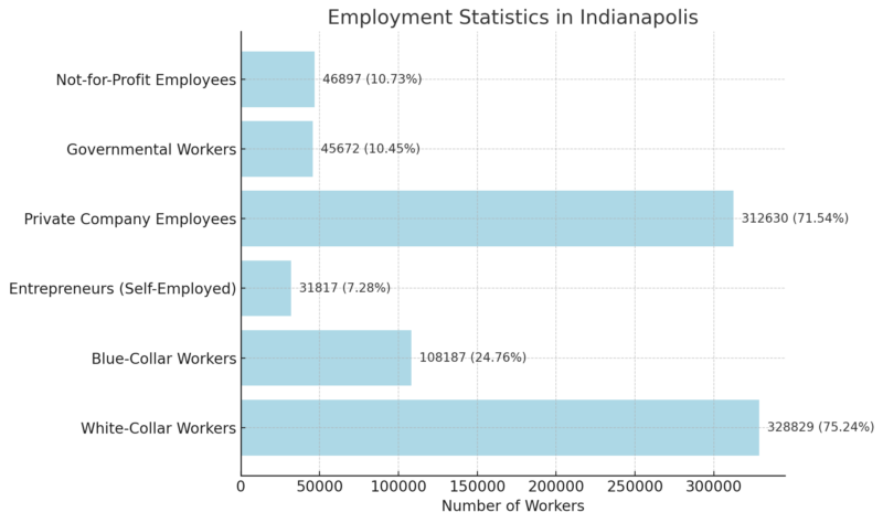 Employment Statistics In Indianapolis Chart