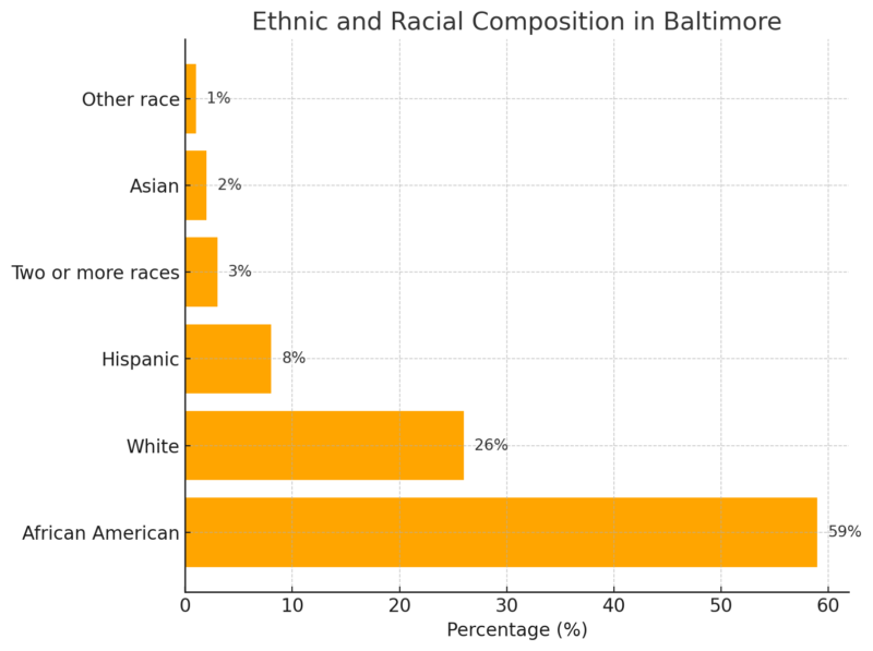 Ethnic And Racial Composition In Baltimore Chart