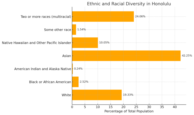 Ethnic And Racial Diversity In Honolulu Chart