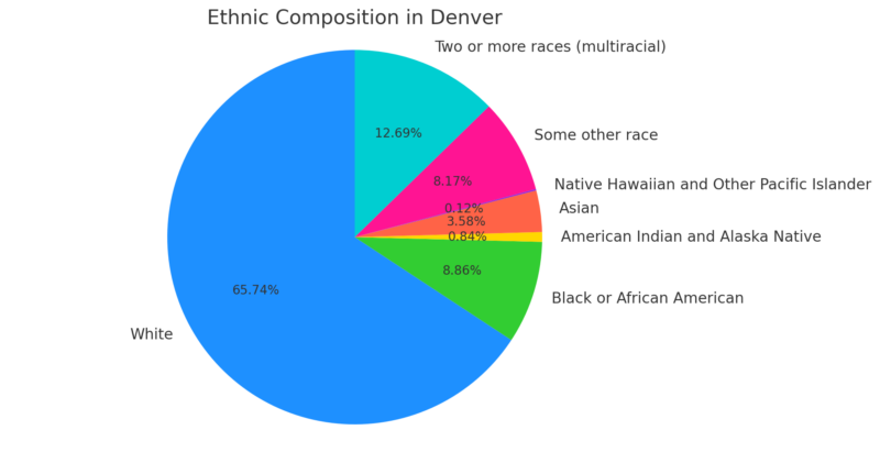 Ethnic Composition In Denver Chart