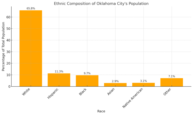 Ethnic Composition Of Oklahoma City's Population Chart