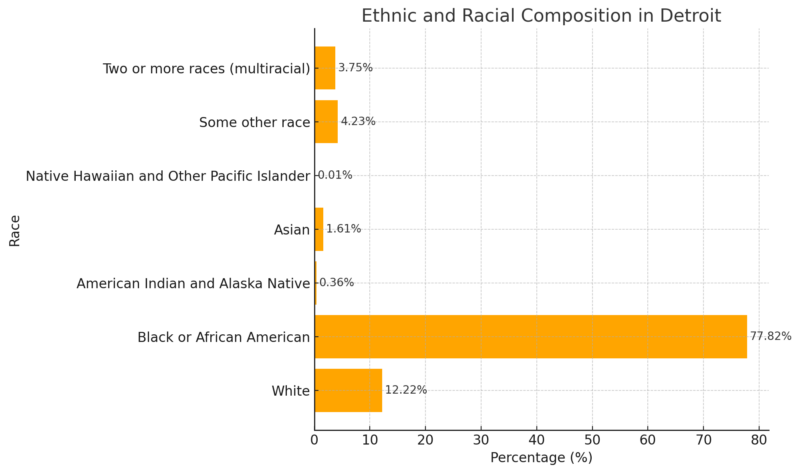 Ethnic and Racial Composition in Detroit Chart