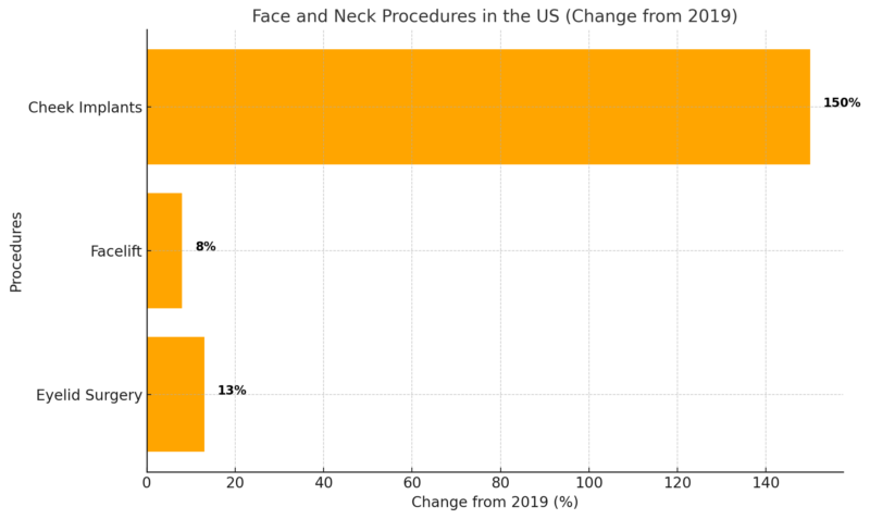 Face And Neck Procedures In The US Chart (Change From 2019)