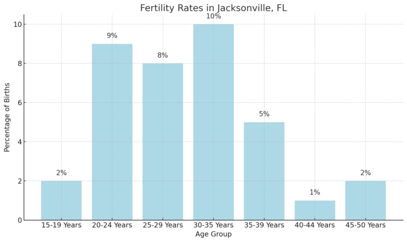 Fertility Rates In Jacksonville, FL Chart