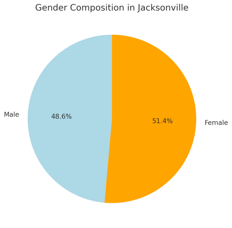 Gender Composition In Jacksonville Chart