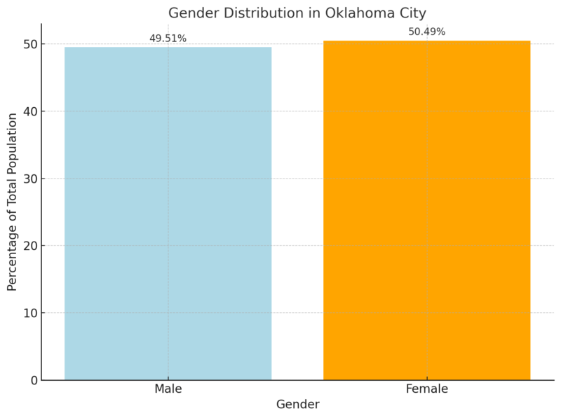 Gender Distribution In Oklahoma City Chart