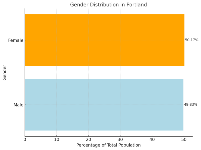 Gender Distribution In Portland Chart